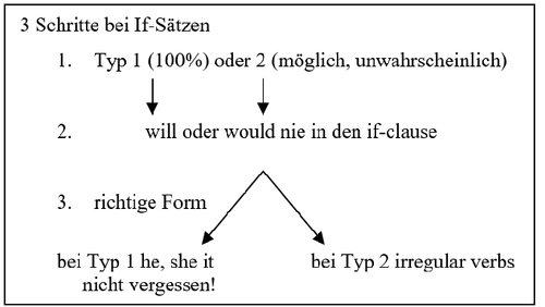 Schritte bei If-Sätzen