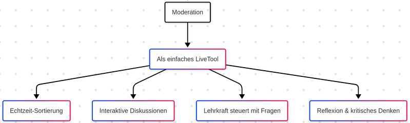 Datei:Flc Moderation.png