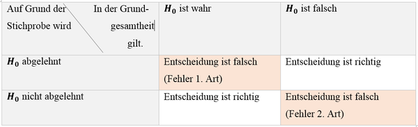 Mögliche Fehlentscheidungen .png