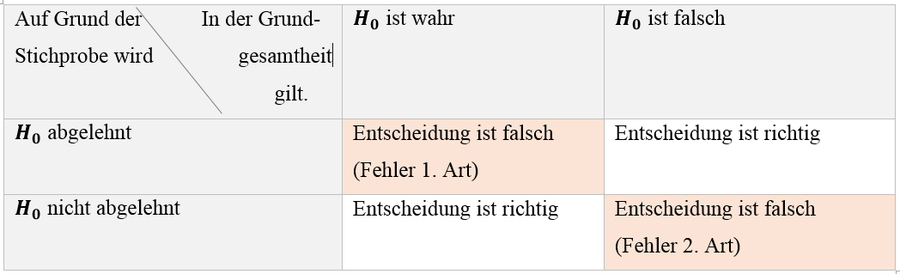 Mögliche Fehlentscheidungen .png