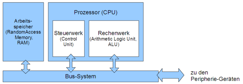 Datei:Pd johnny rechnerstruktur.png