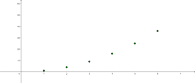 Graphische Darstellung der ersten 6 Folgeglieder für die Folge der Quadratzahlen.