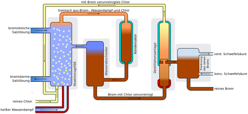 Datei:Brom-Gewinnung technisch.svg