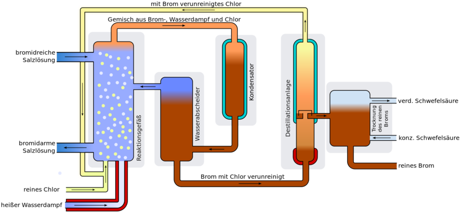Brom-Gewinnung technisch.svg