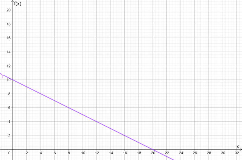 Datei:Definitionsmenge linear.png