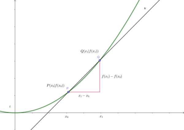 Differerenzenquotient Hilfe.png