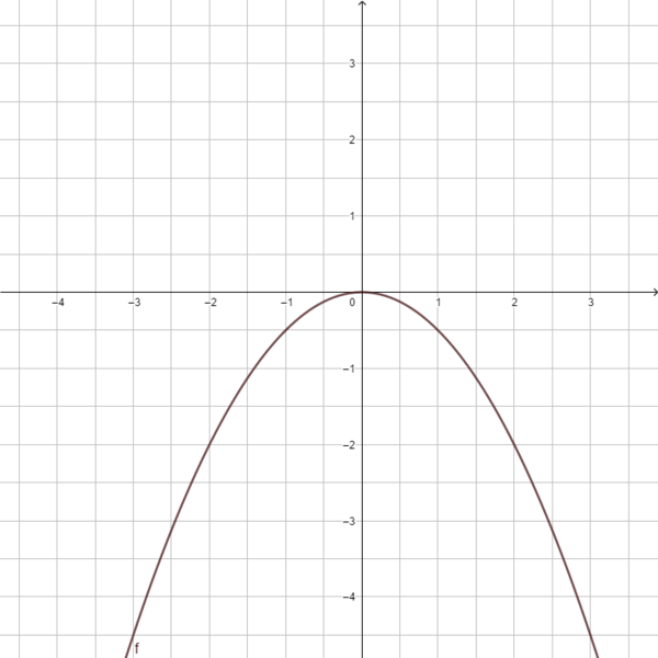 Datei:F(x) = -0.5x².png