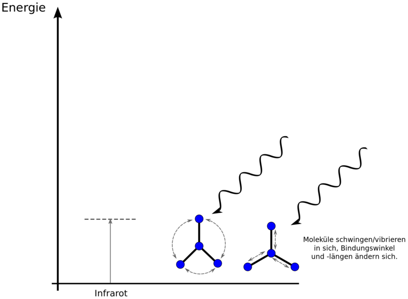 Datei:Wirkung von Infrarotstrahlung in Energiediagramm.svg