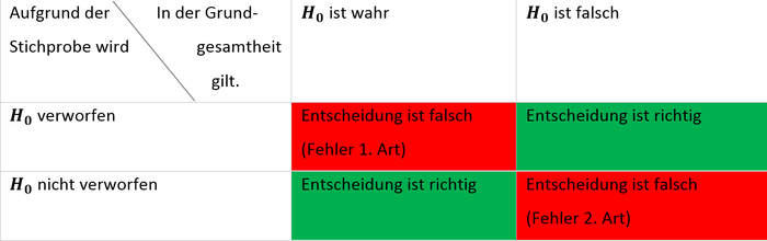 Richtige und Falsche Entscheidungen.png
