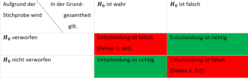 Richtige und Falsche Entscheidungen.png