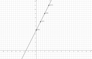 F(x)=2x+5 mit Punkten.png