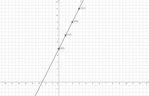 F(x)=2x+5 mit Punkten.png