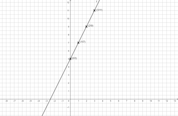 F(x)=2x+5 mit Punkten.png