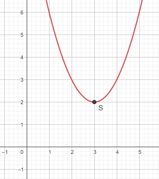 Datei:Scheitelpunkt quad fkt.png