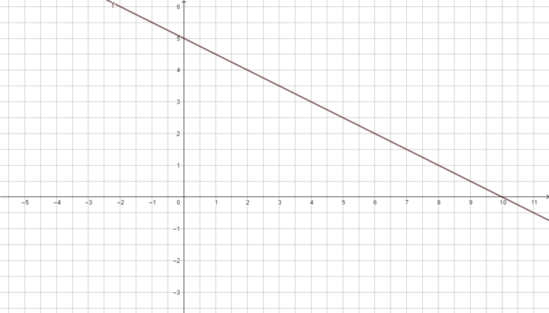 Datei:F(x) = -0.5x+5.png