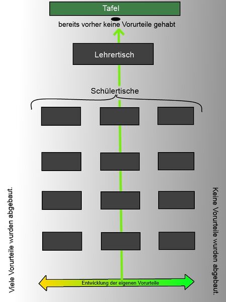 Datei:Positionierung zum eigenen Abbau von Vorurteilen.jpg