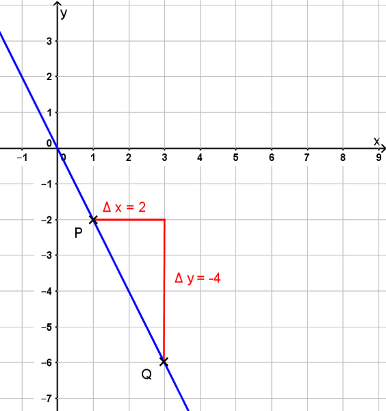 Datei:Steigungsdreieck negativ.png