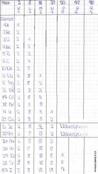 Datei:9508 Mitschrift Klasse 9A 2008 b Regeln zur Elektronenverteilung Beispiele.jpg