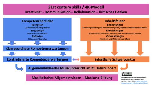Das 4K-Modell im allgemeinbildenden Musikunterricht