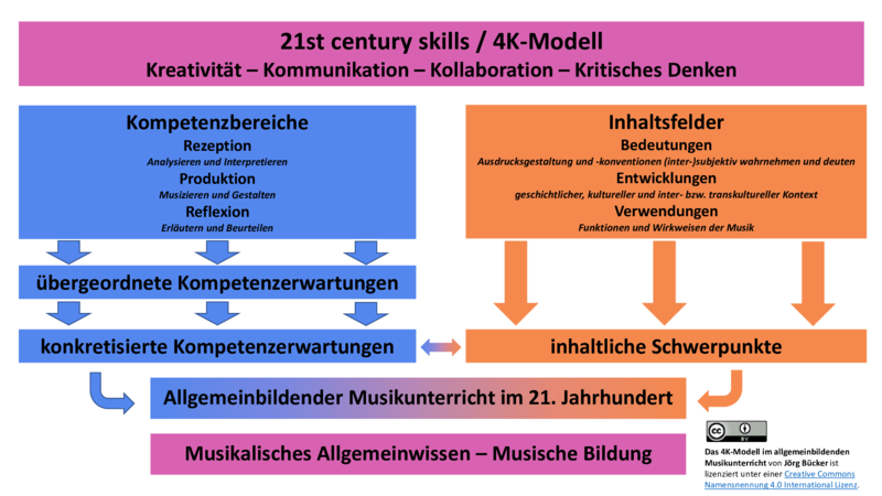 Datei:Das 4K-Modell im allgemeinbildenden Musikunterricht.png