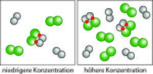 Abhängigkeit der Anzahl der wirksamen Zusammenstöße von der Konzentration