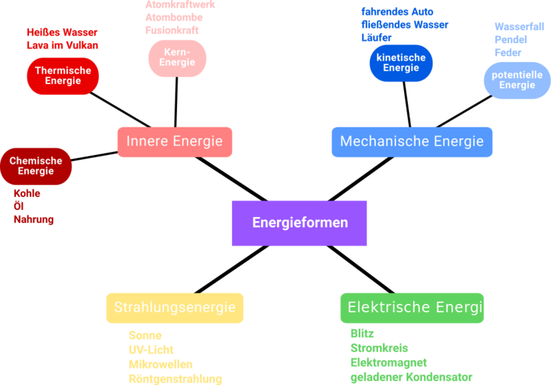 Datei:Physikalische Energieformen.svg