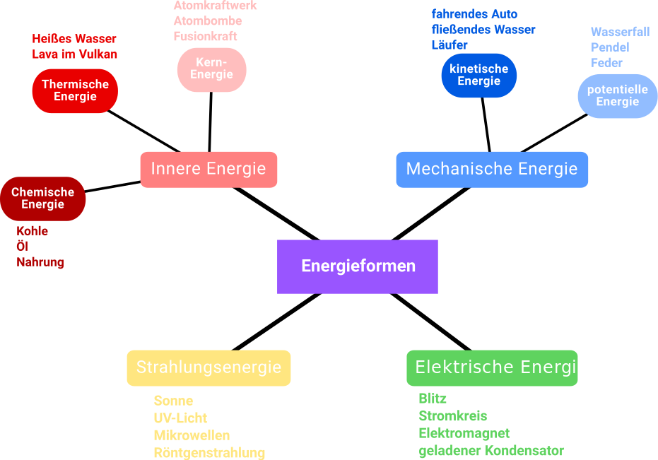Physikalische Energieformen.svg