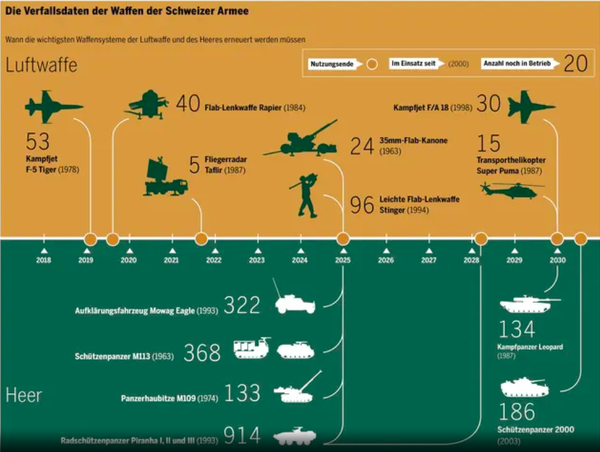 Grafik 5: Bildschirmaufnahme einer Infografik zum Verfallsdatum von Waffen der Schweizer Armee (Quelle: Der Bund)