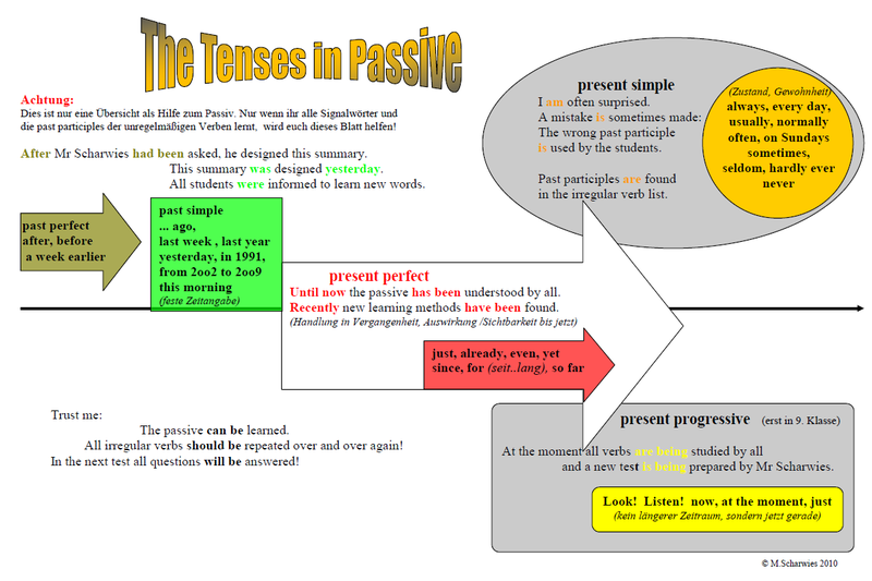 Datei:Tenses-passive.png