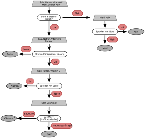 Beispiel Fließdiagramm Analyse weißer Feststoff.svg