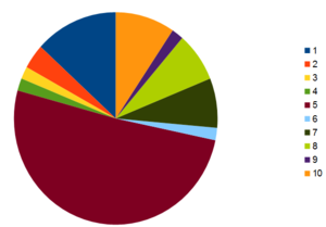 Diagramm ohne Aussagekraft
