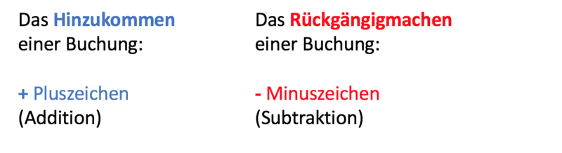Datei:Hinzukommen und Rückgängigmachen.png