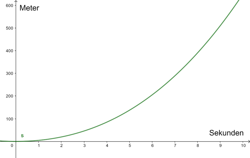Datei:Weg-Zeit-Kurve Porsche.png