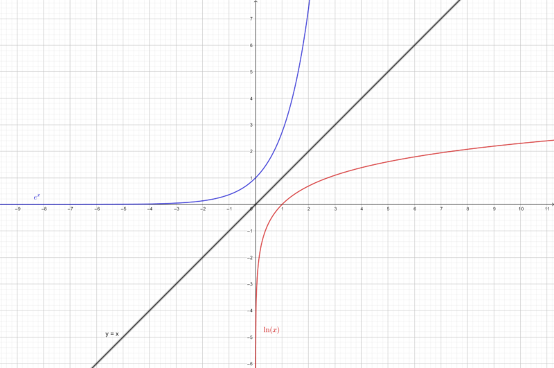 Datei:Ln-Fkt. als Spiegelung der e-Fkt.png