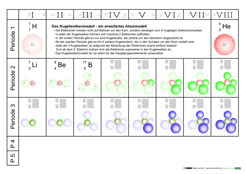 Datei:ARBEITSBLATT Periodensystem mit KWM räumlich.png