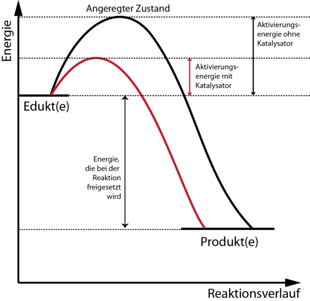Datei:Energiediagramm Katalysator.png