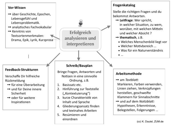 Was zum erfolgreichen Interpretieren hilfreich ist