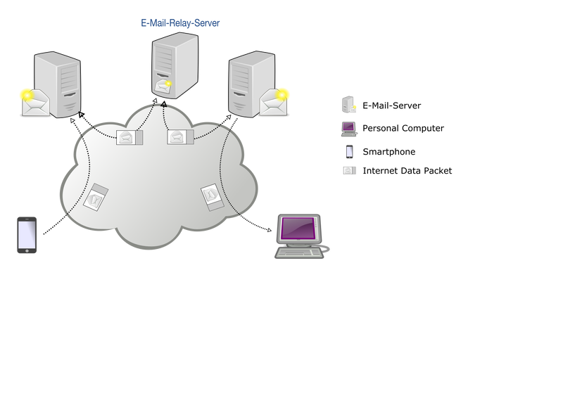 Datei:E-Mail-Systemdiagramm mitRelay.svg