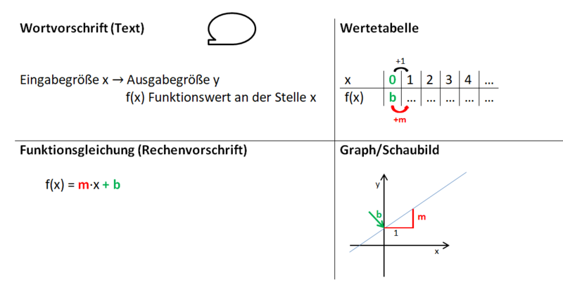 Datei:Lineare Funktionen erkennen Zusammenfassung.png