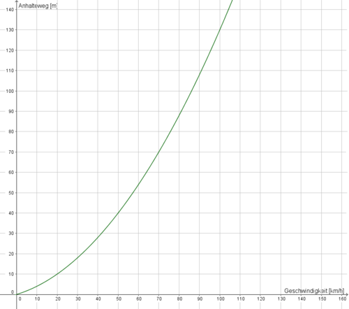 Anhalteweg eines PKW
