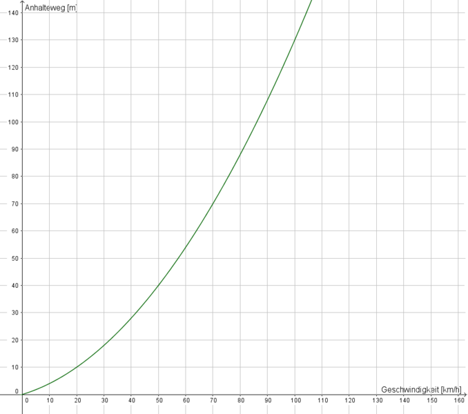 Datei:Anhalteweg Graph.PNG