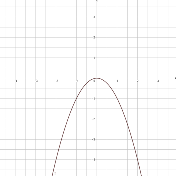 Datei:F(x) = -x².png