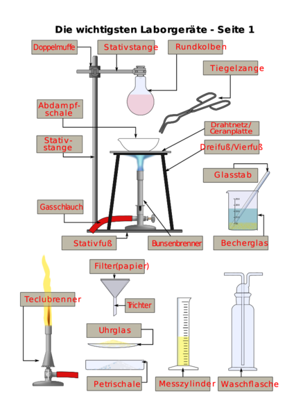 Datei:Arbeitsblatt-Laborgeraete - Loesung.svg