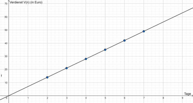 Datei:Graph Antonia.png