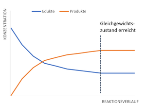 Einstellung des chemischen Gleichgewichts