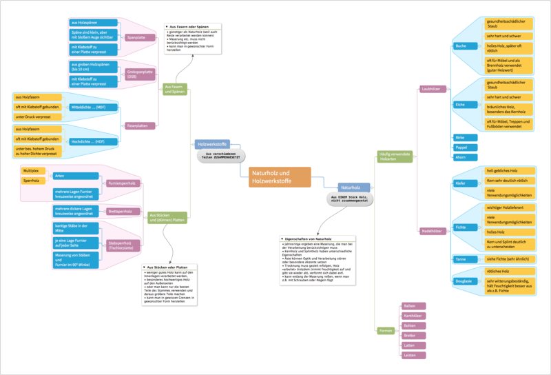 Datei:Mindmap-holz-loes-komplett.png