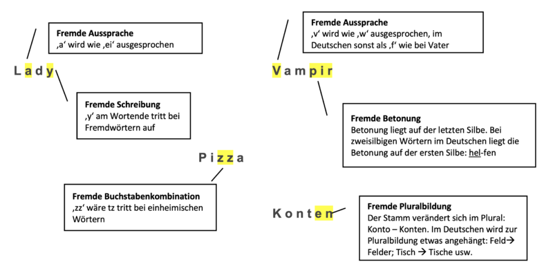 Datei:Fremdwörter Beispiele.png