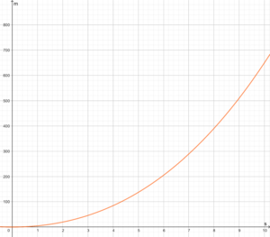 Porsche Weg Zeit Kurve.png