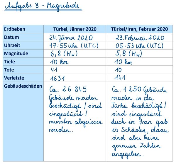 Lösungserwartung der Aufgabe 8/1