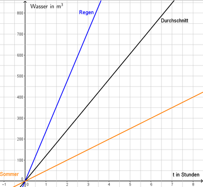 Geraden zum Bergwerk